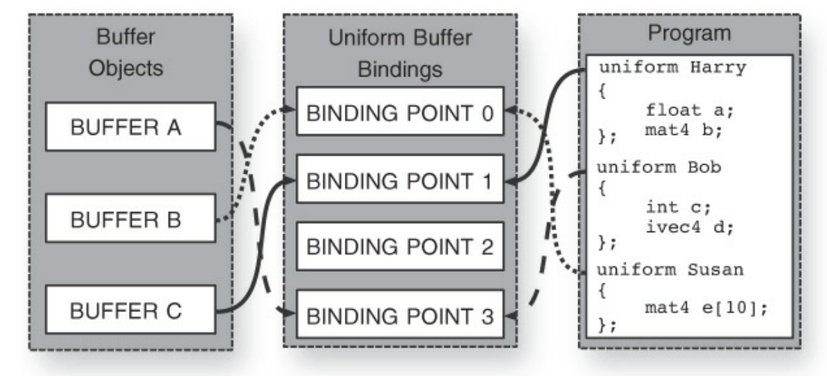 uniform block and buffers match